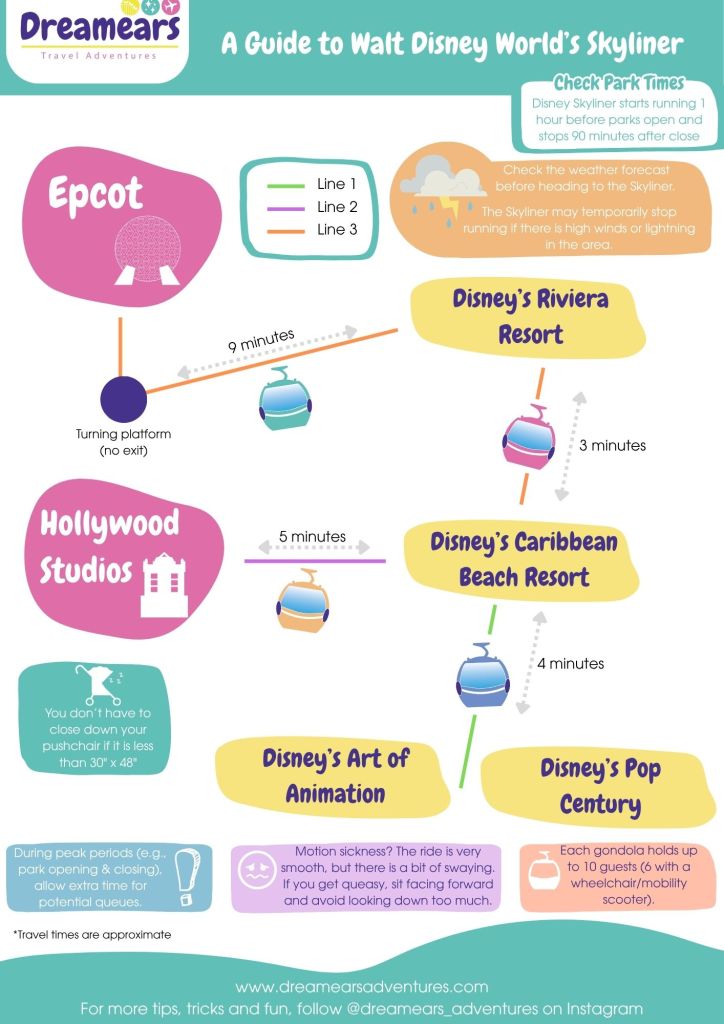 A guide to Walt Disney World's Skyliner. Skyliner Map and Helpful Information